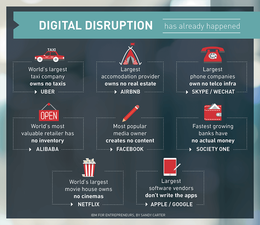 Digital Disruption Has Already Happened
