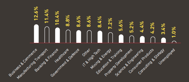 AIB Alumni by Industry