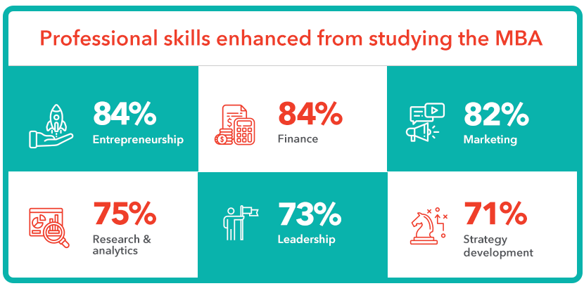 Professional skills enhanced from studying the MBA