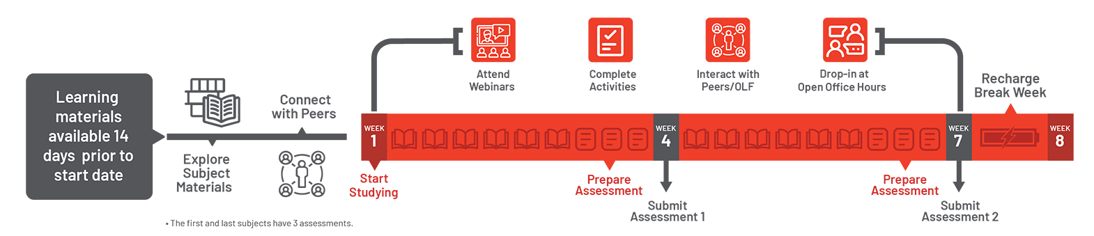 Course overview diagram