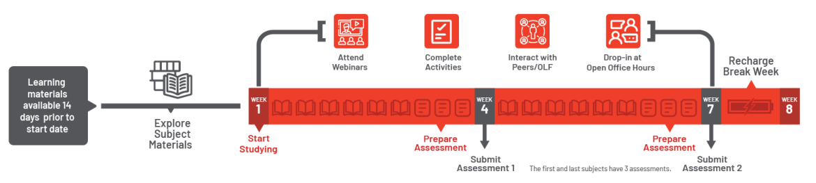 Course Overview Diagram