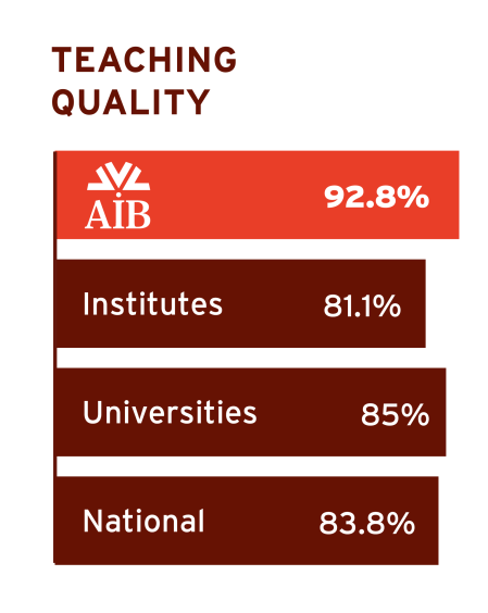 Teaching Quality 92.8%