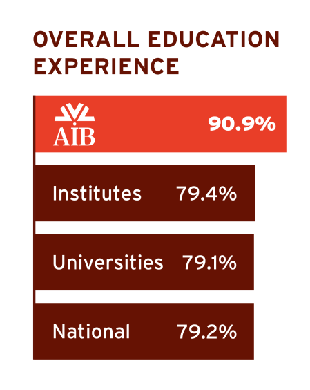 Overall Education Experience 90.9%