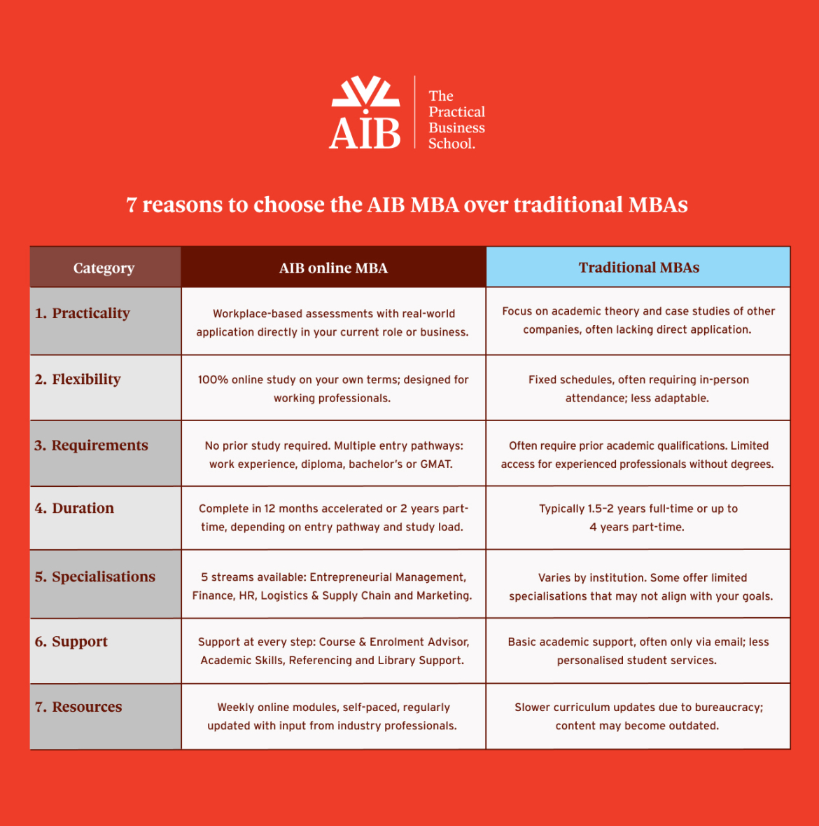 7 Reasons to choose the AIB MBA over other MBAs