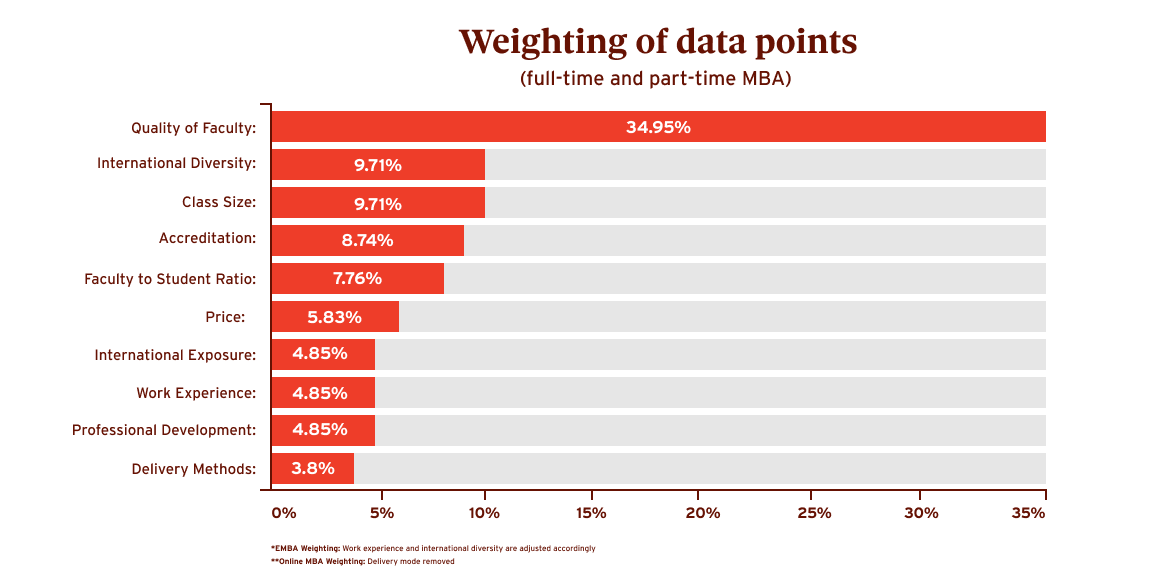 2025 CEO Magazine MBA Ranking Weighting of Data Points